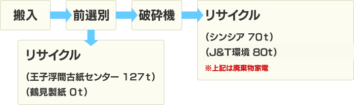 産業廃棄物 一般廃棄物 収集運搬 処理 東京都 産廃プロフェッショナル 那須興産株式会社 中間処理事業